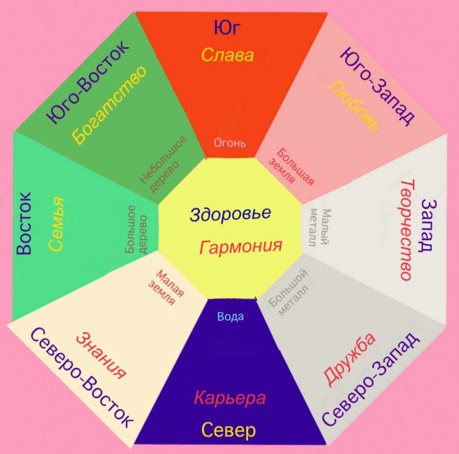 Ба-Гуа восьмиугольник фэн-шуй