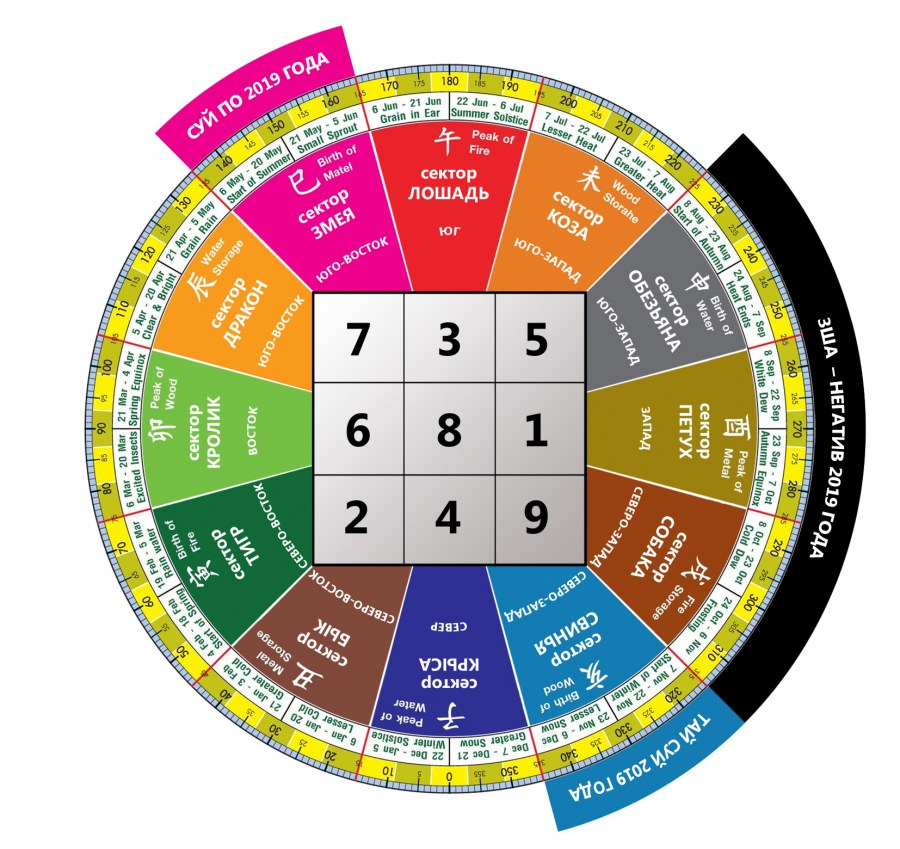 Сектора фен шуй