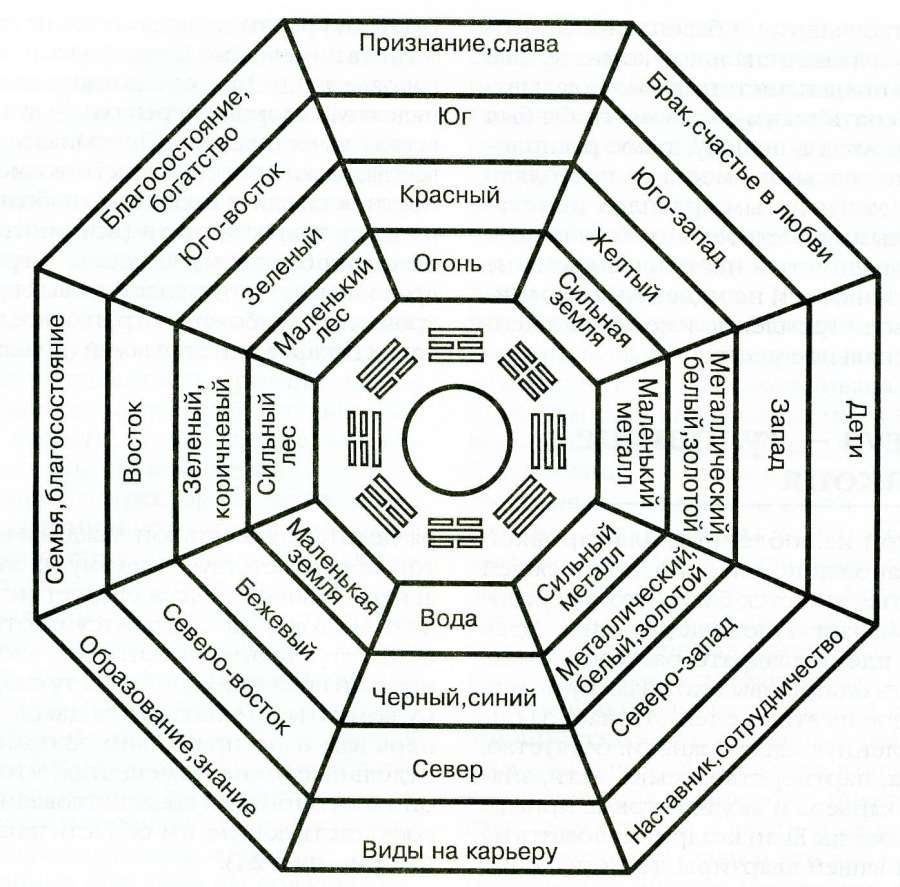 Сетка Багуа фен шуй