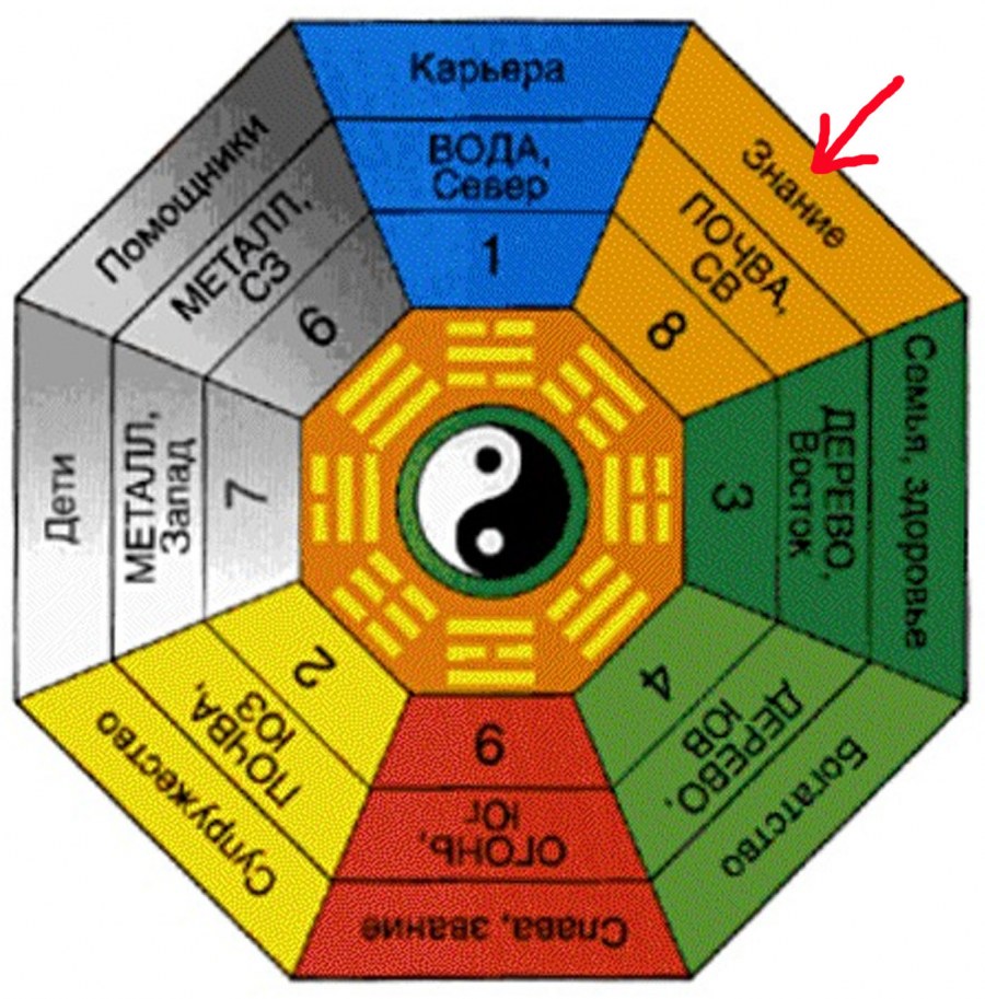 Фен шуй квартиры по зонам