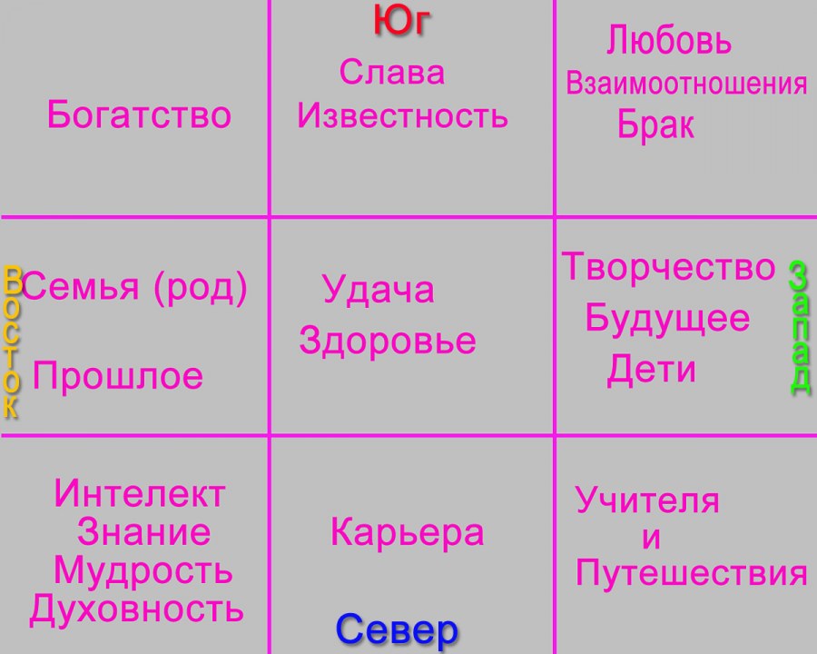Фен шуй квартиры сетка Багуа