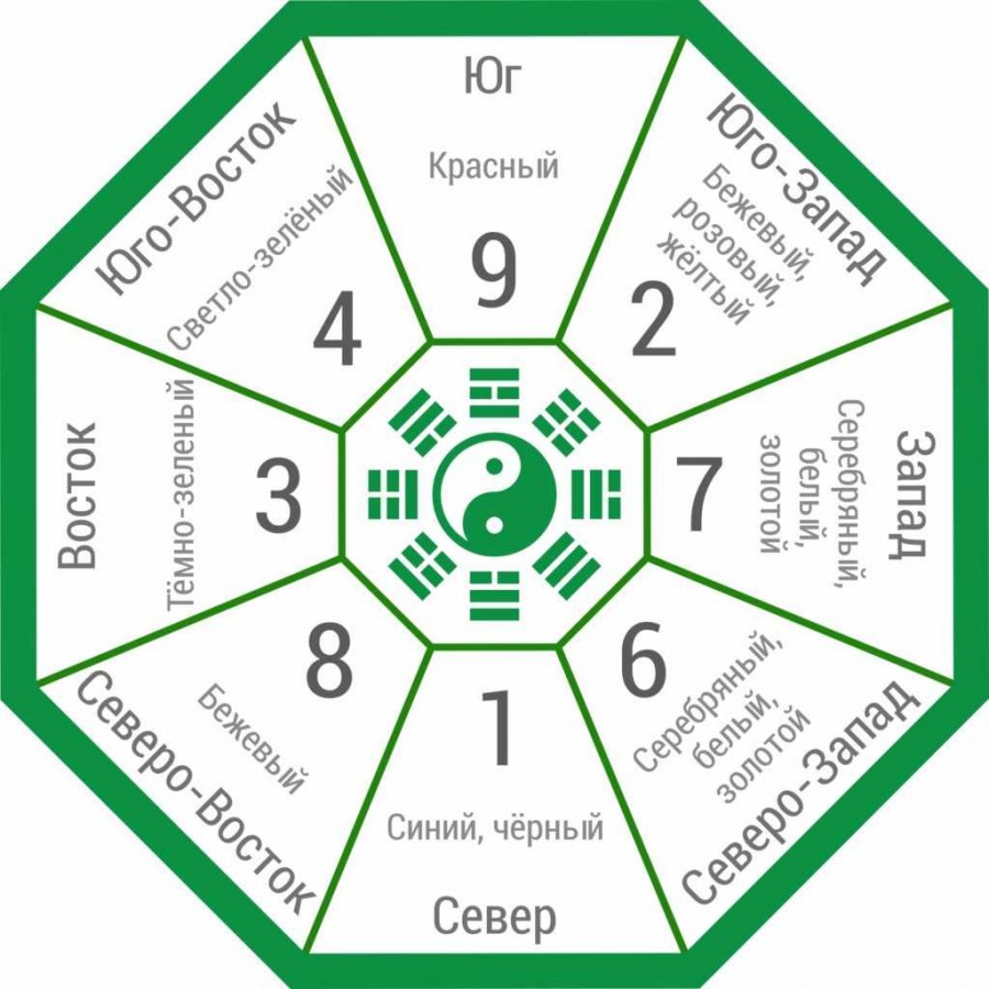 Карта Багуа по фен шуй карта желаний