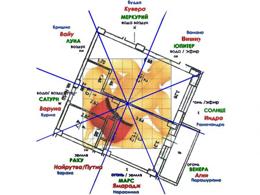 Матрица божеств Васту