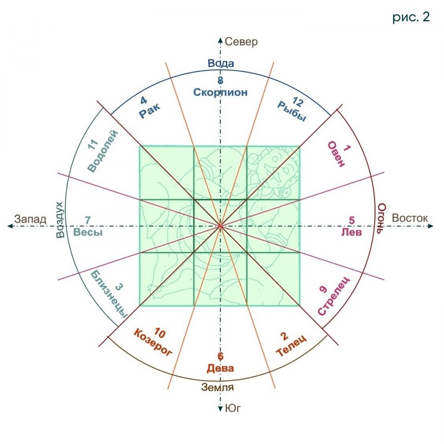 Стороны света Васту шастра