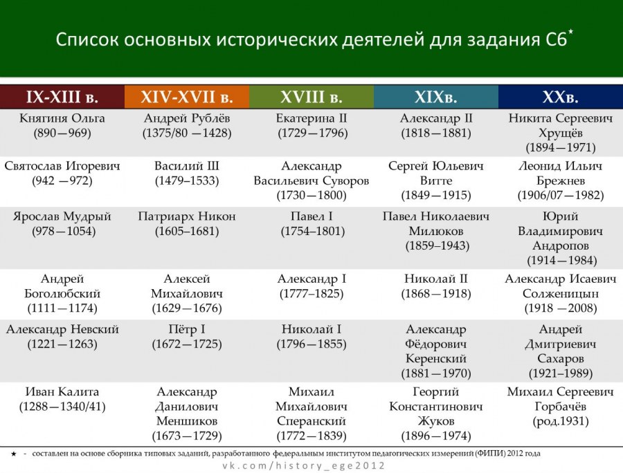 Хронология музыки