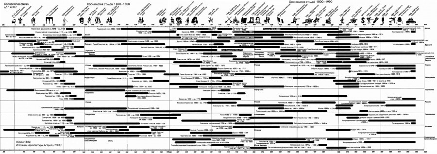 Хронология стилей в архитектуре