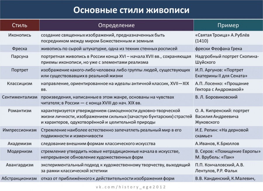 Хронология искусства