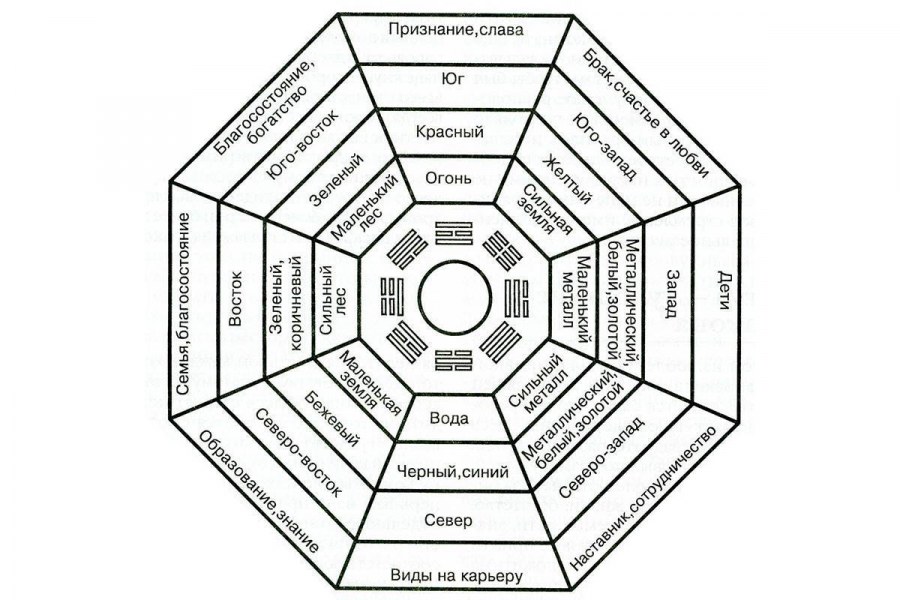Сетка Багуа фен шуй