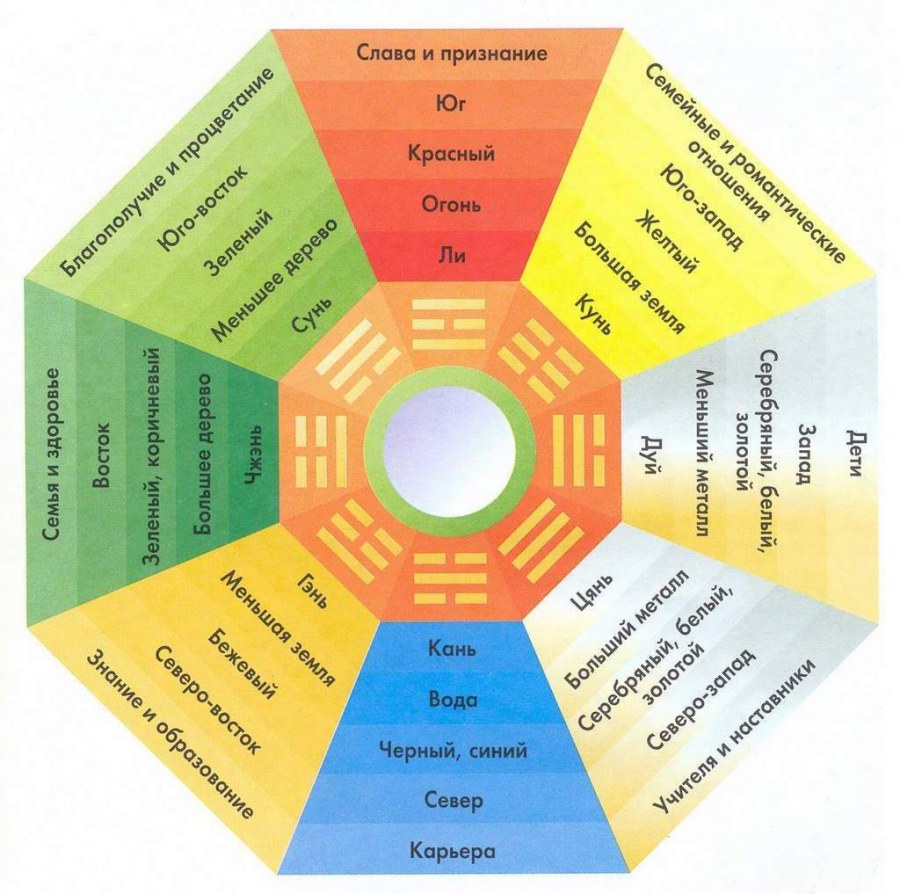 Дом по фен шуй планировка