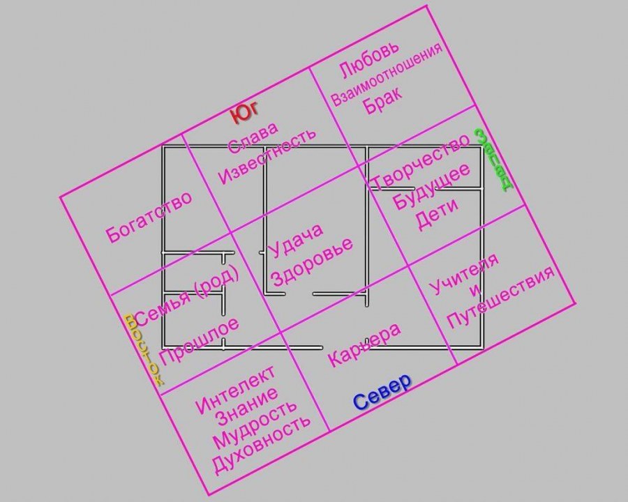 Фэн шуй сетка Багуа зоны