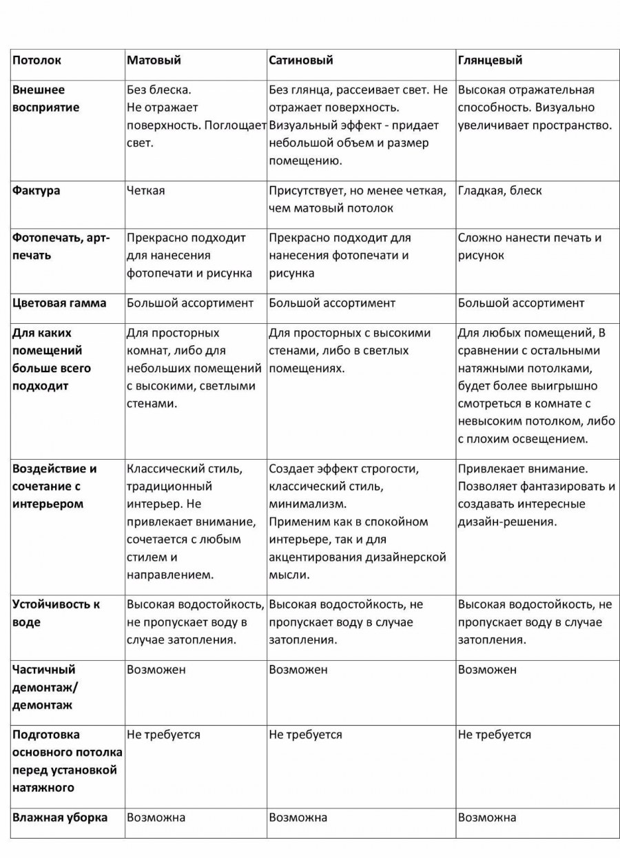 Таблица сравнение потолков