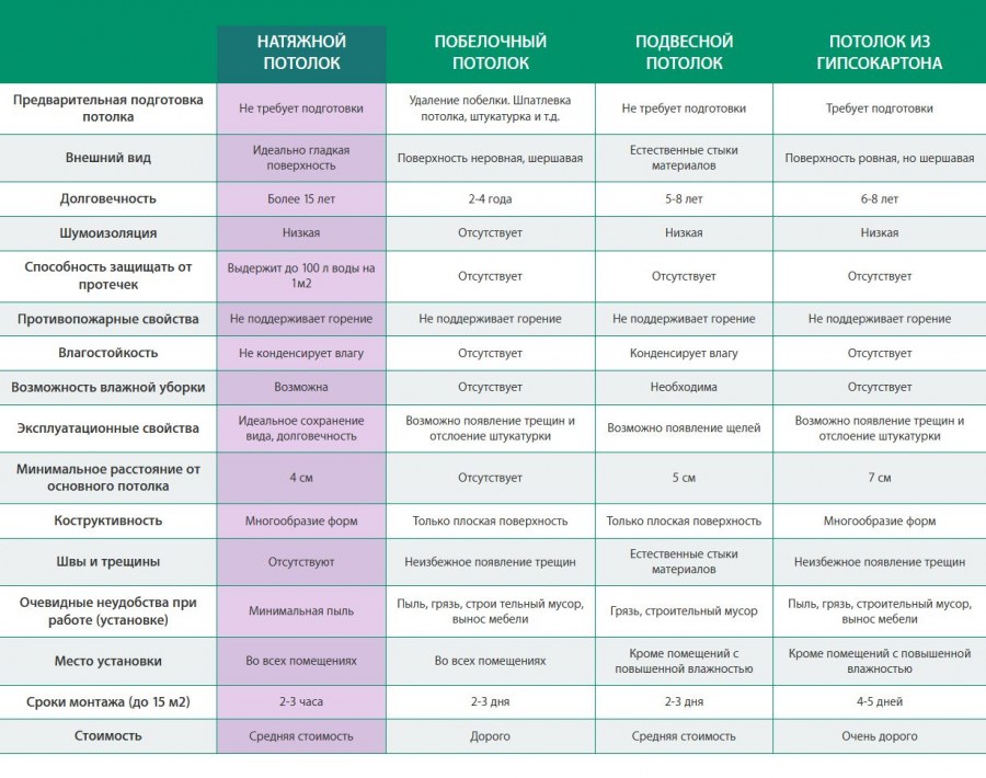 Расчёт натяжного потолка таблица сравнения