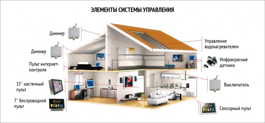 Умный дом смартфон