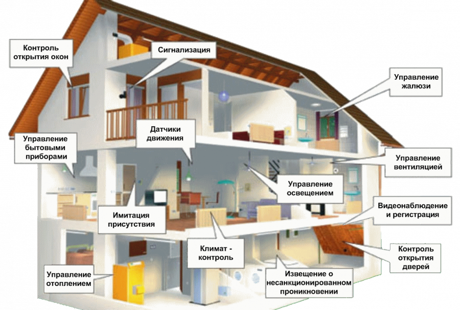 Элементы системы умный дом технология 7 класс
