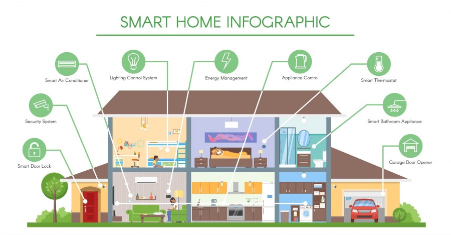 Комплексная система управления умный дом Smart House