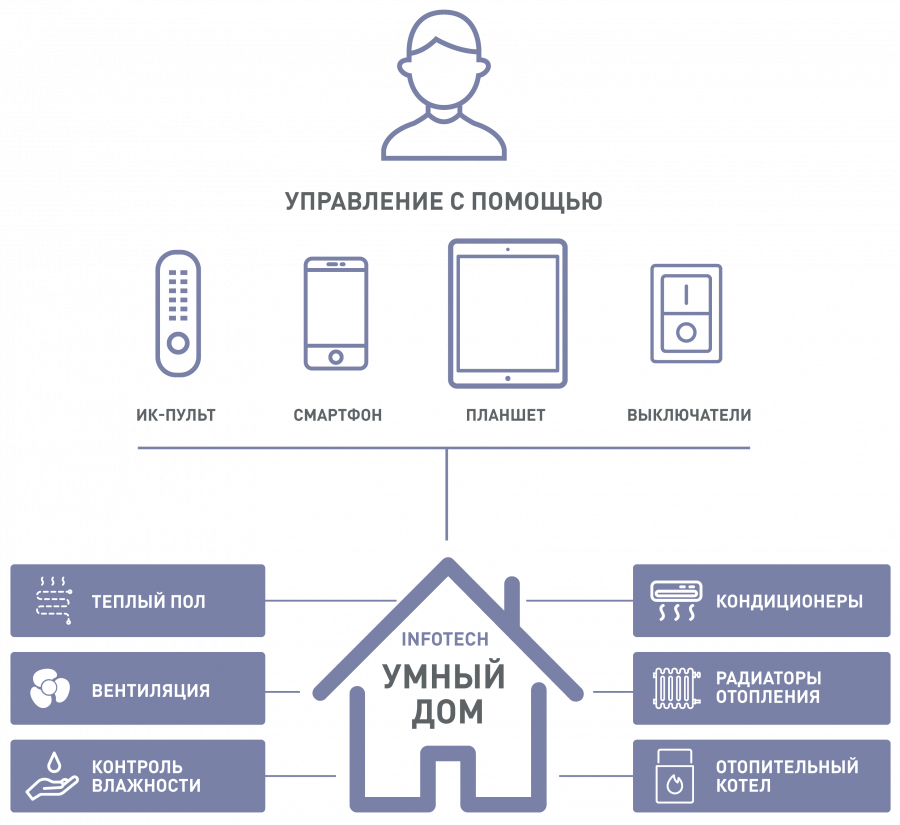 Система управления умный дом