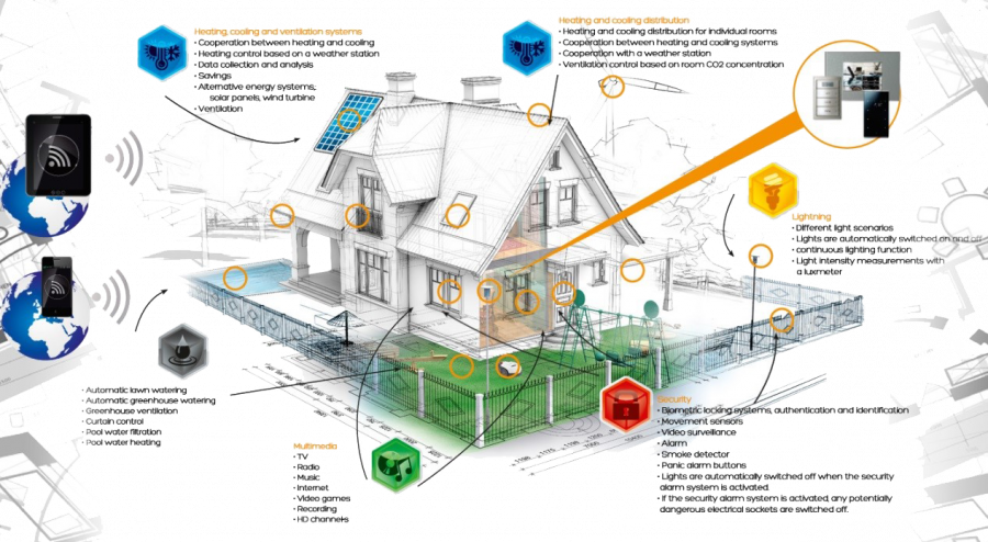 Умный дом проект схема