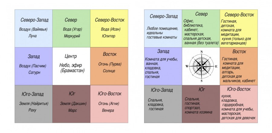 Васту шастра зоны