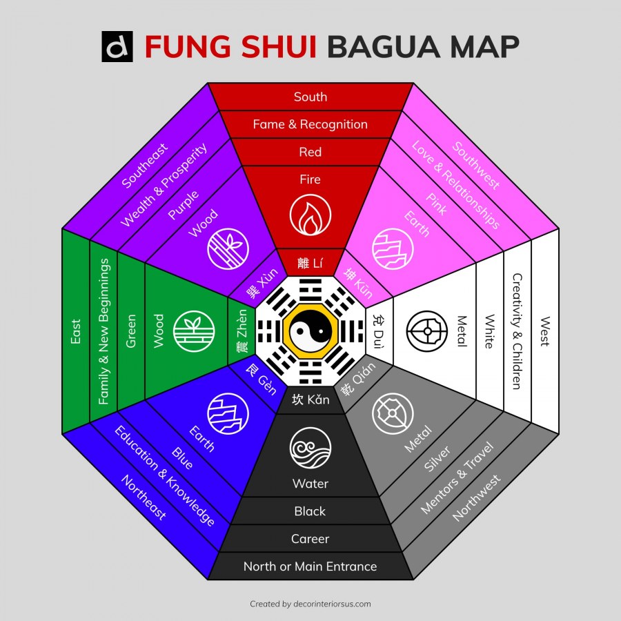 Feng Shui Bagua