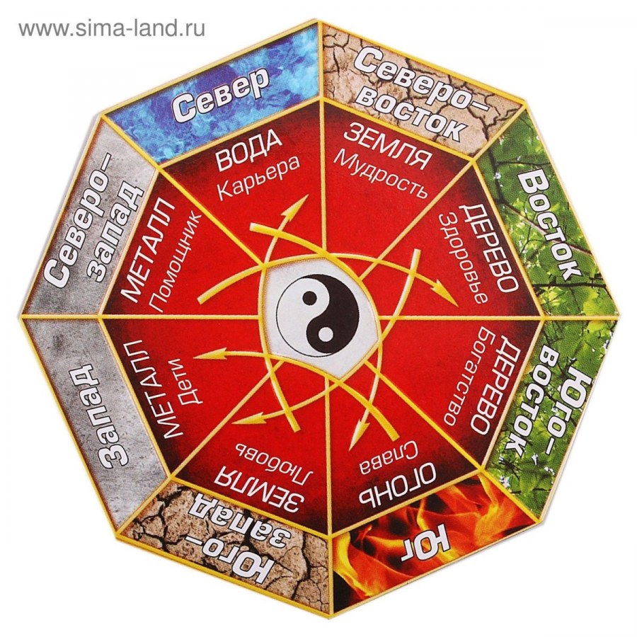 Компас Багуа фен шуй