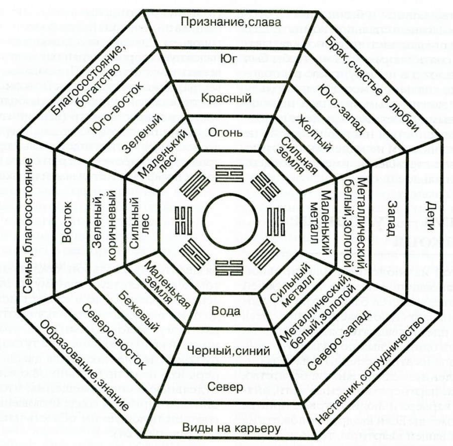 Восьмиугольник Багуа фэн шуй