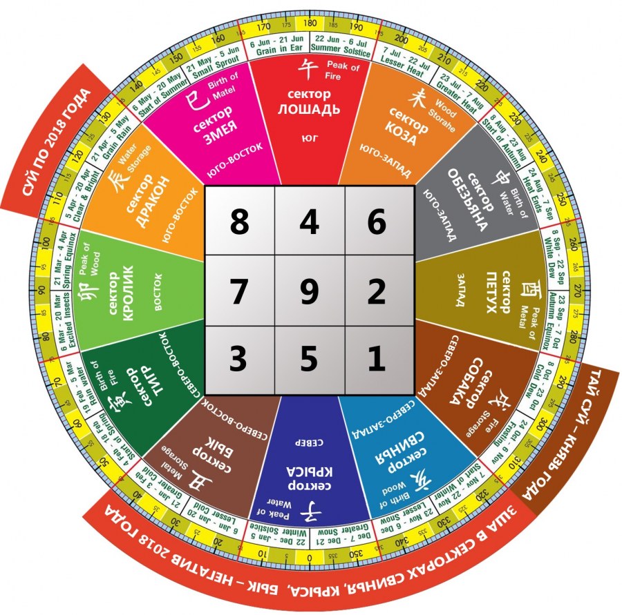 Сектора фен шуй