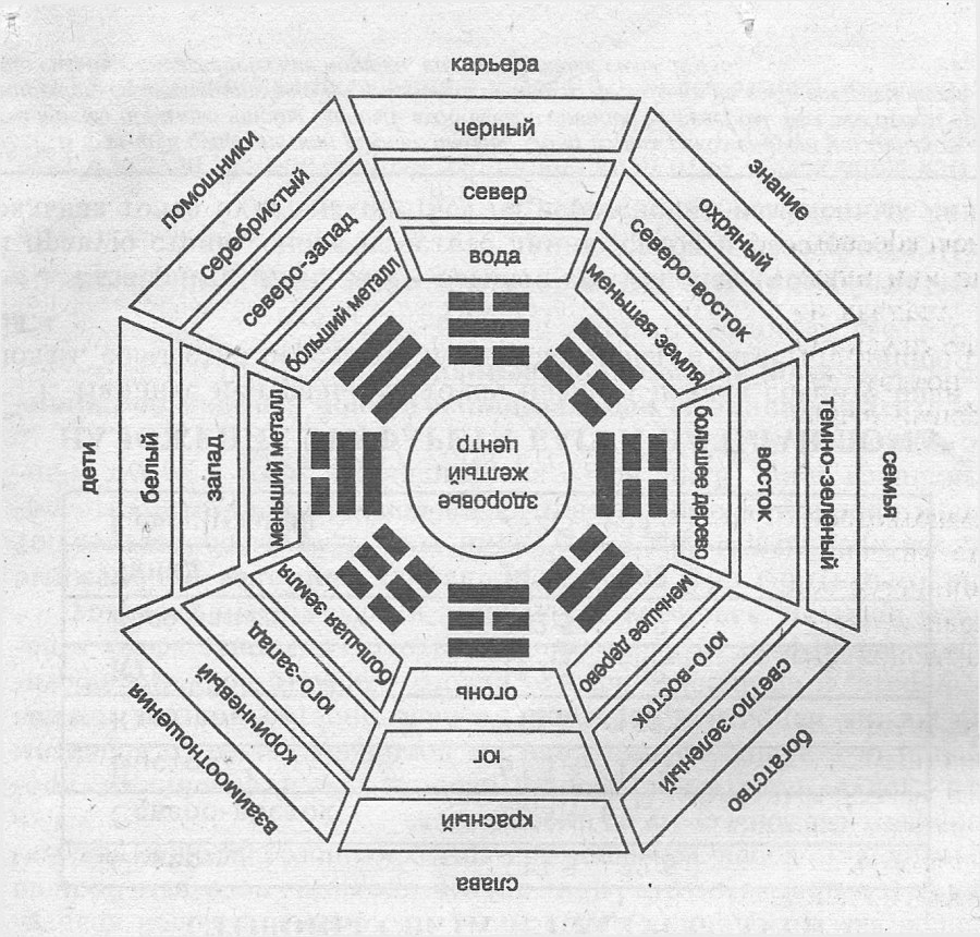 Восьмиугольник Багуа фэн шуй