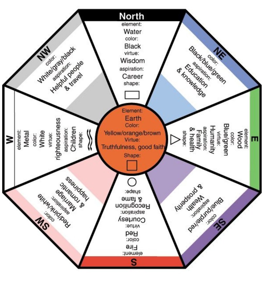 Расположение мебели по фен шуй