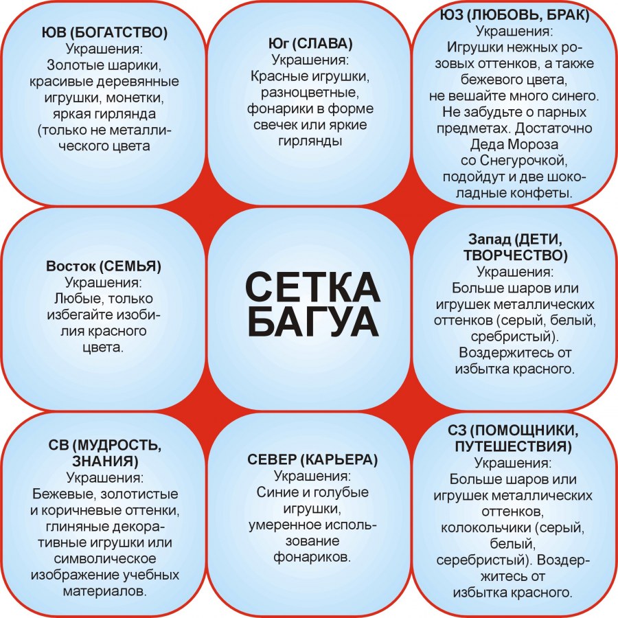 Сетка ба-Гуа системы фен-шуй