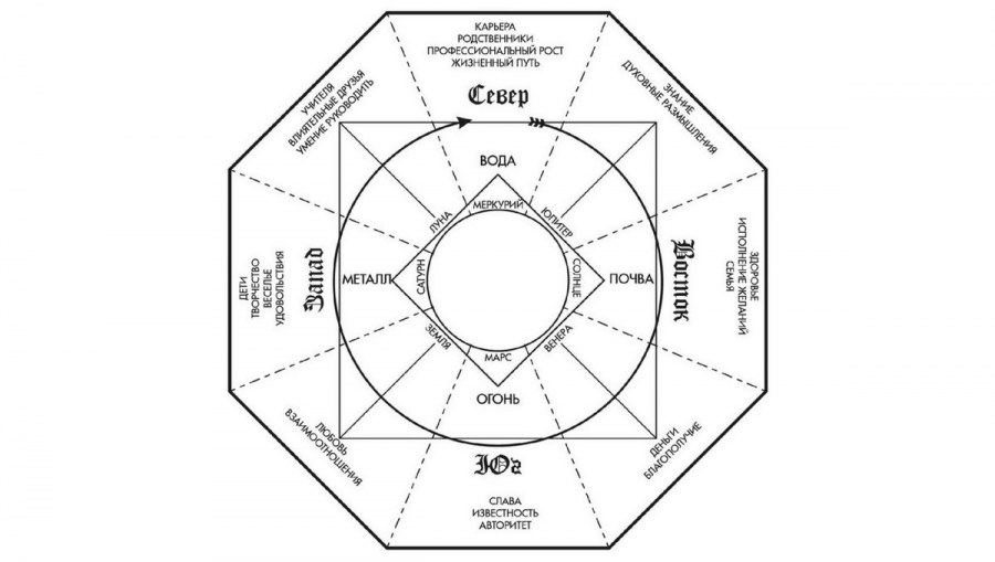 Ба-Гуа восьмиугольник фэн-шуй