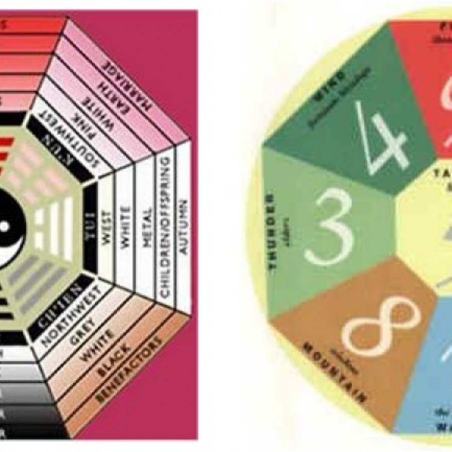 Квадрат Багуа цвета, числа формы