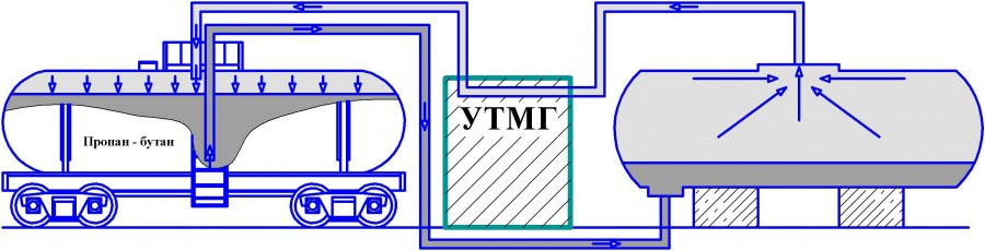 Схема слив СУГ из автоцистерны