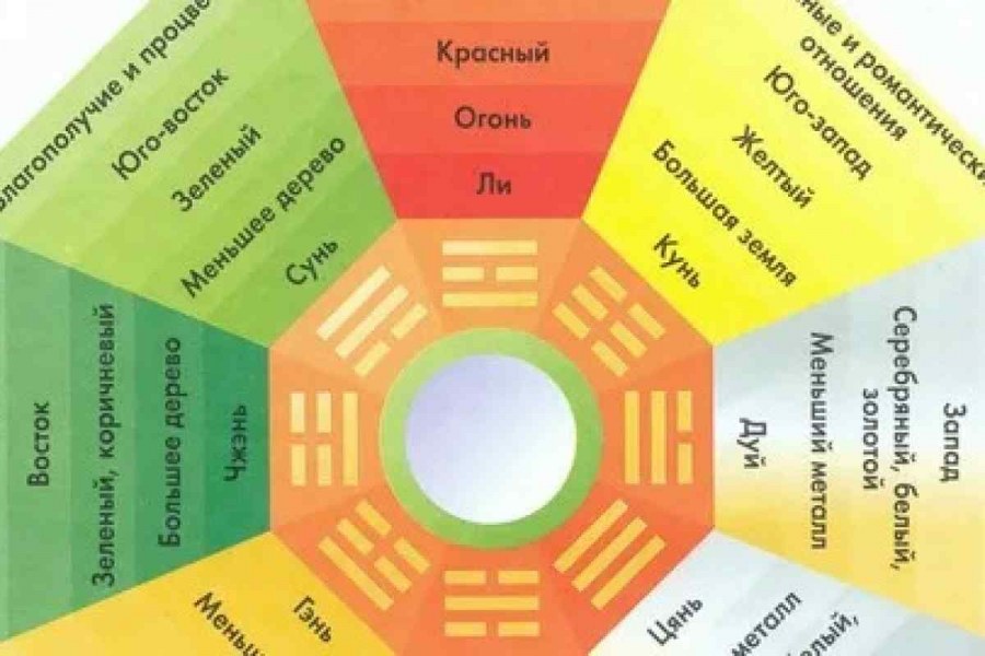 Зона здоровья по фен шуй