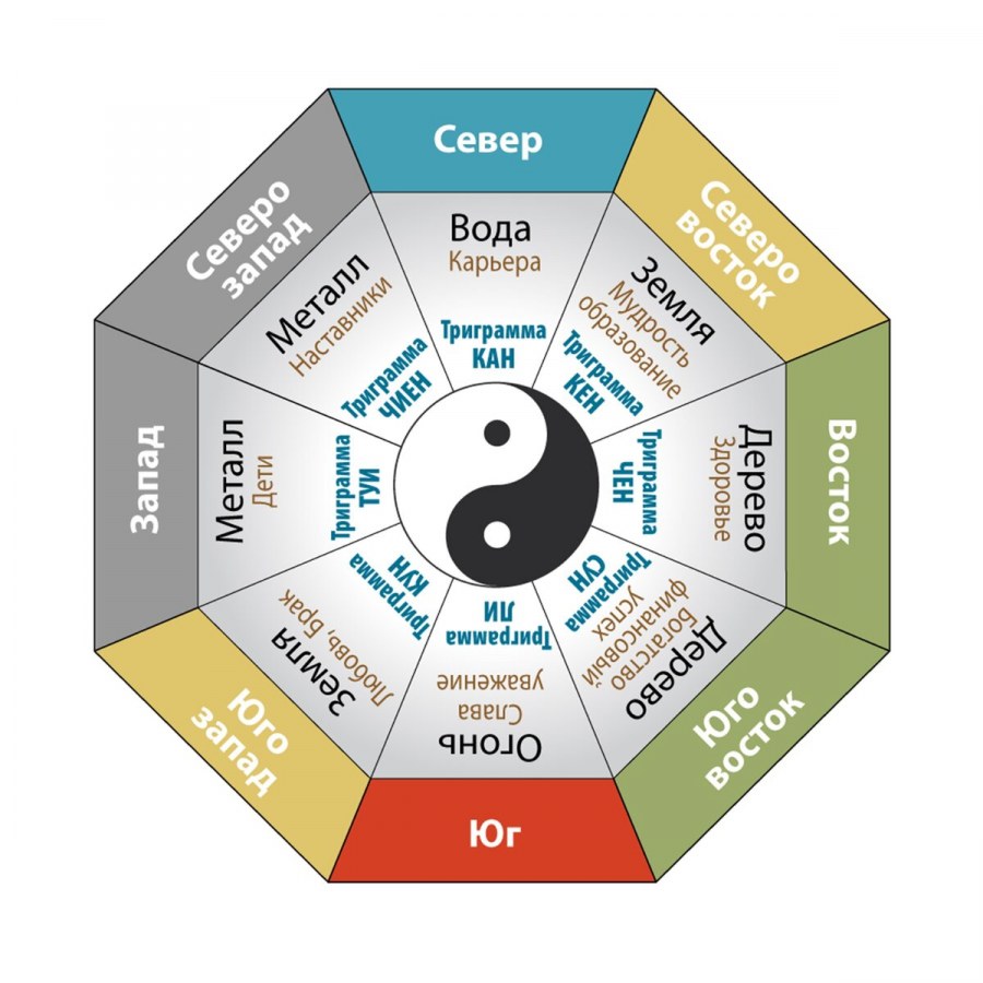 Треугольник Багуа фен шуй