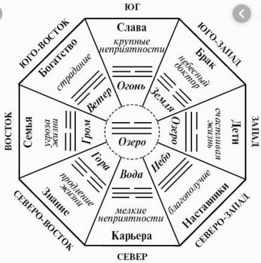 Фэн шуй сетка Багуа