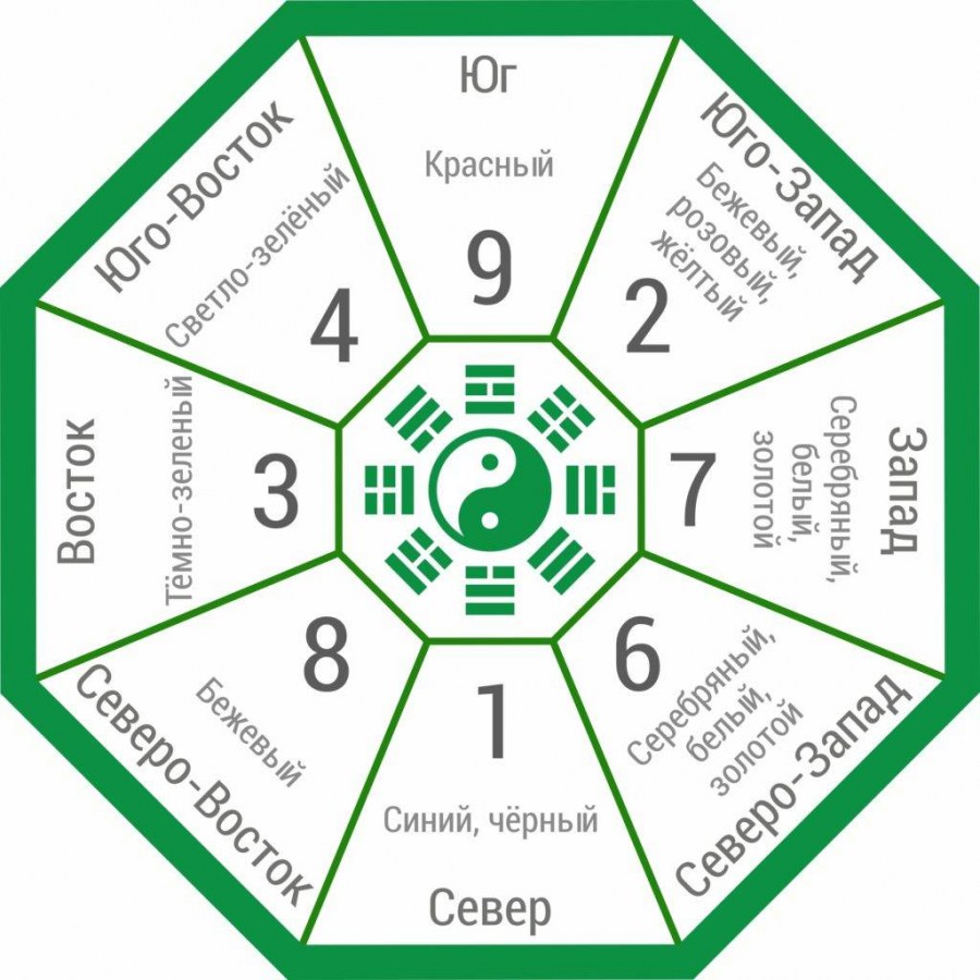 Сетка Багуа по фен шуй для квартиры