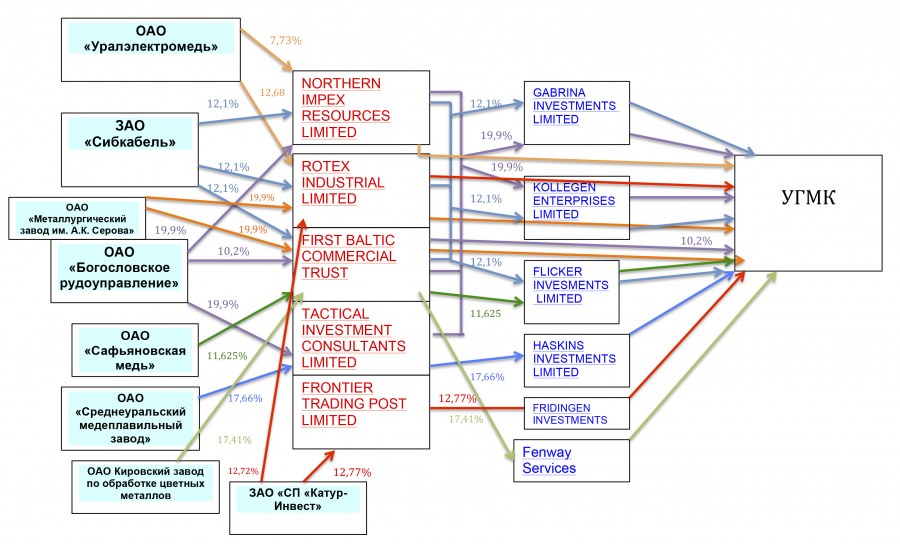 Уральская Горно-металлургическая компания структура
