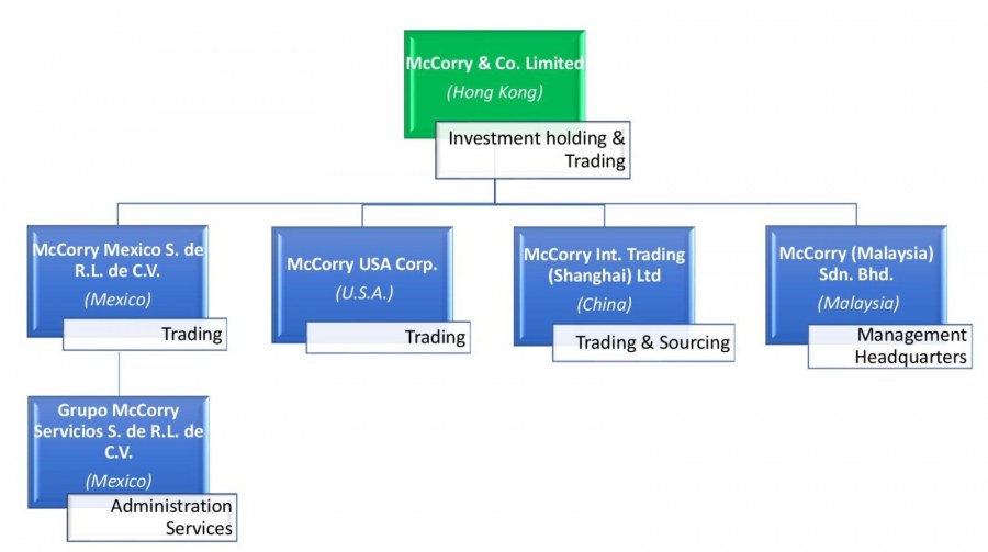 Mac Limited инвестиция
