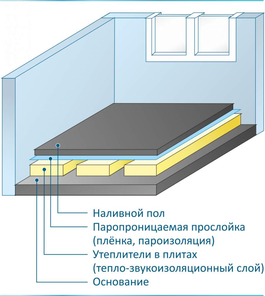 Наливные антистатические полы толщина слоев