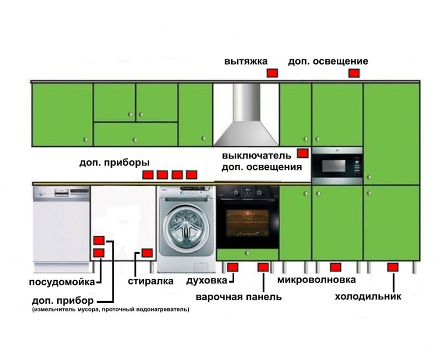 Как разместить розетку для вытяжки на кухне