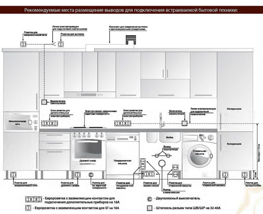 Правильное расположение техники на кухне