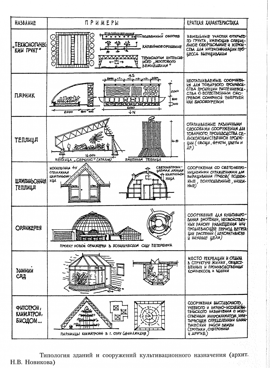 Типология общественных зданий таблица