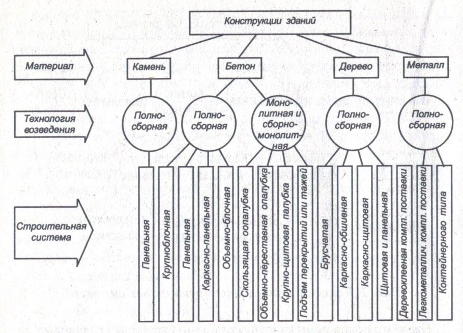 Классификация жилых зданий по этажности и конструктивной схеме