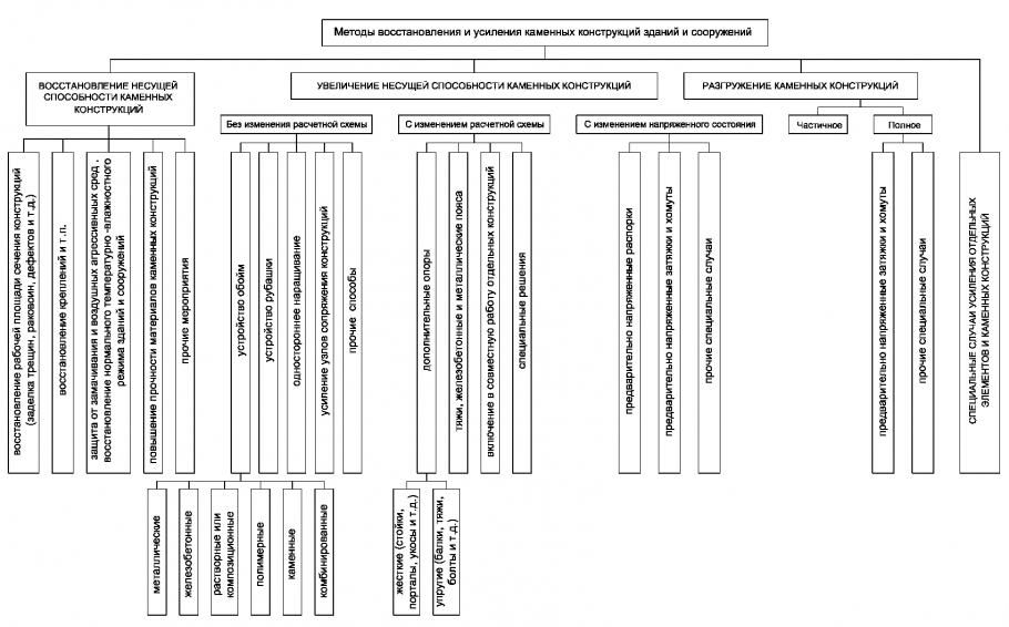 Классификация искусственных сооружений по назначению