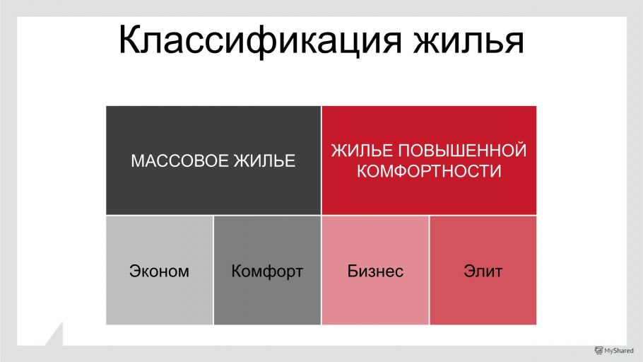 Градация классов жилья
