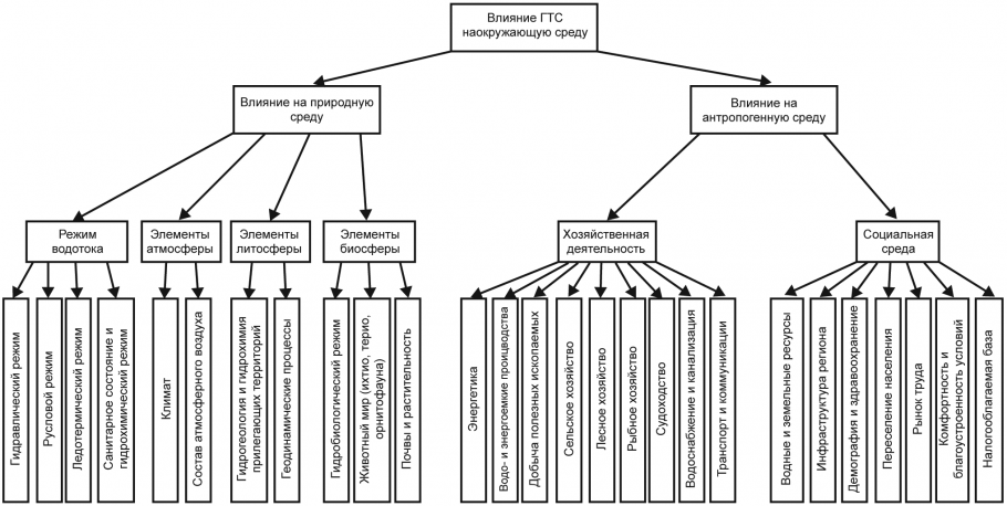 Классификация жилья по классам