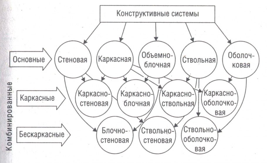 Как классифицируются здания по принятым конструктивным схемам