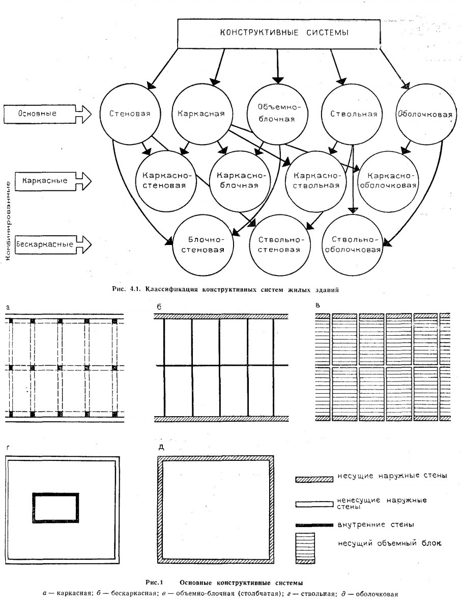 Конструктивные схемы и конструктивные системы зданий
