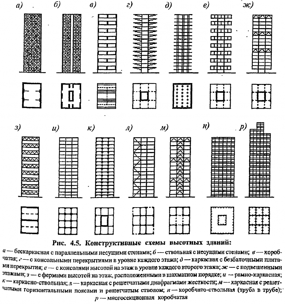 Классификация способов усиления строительных конструкций
