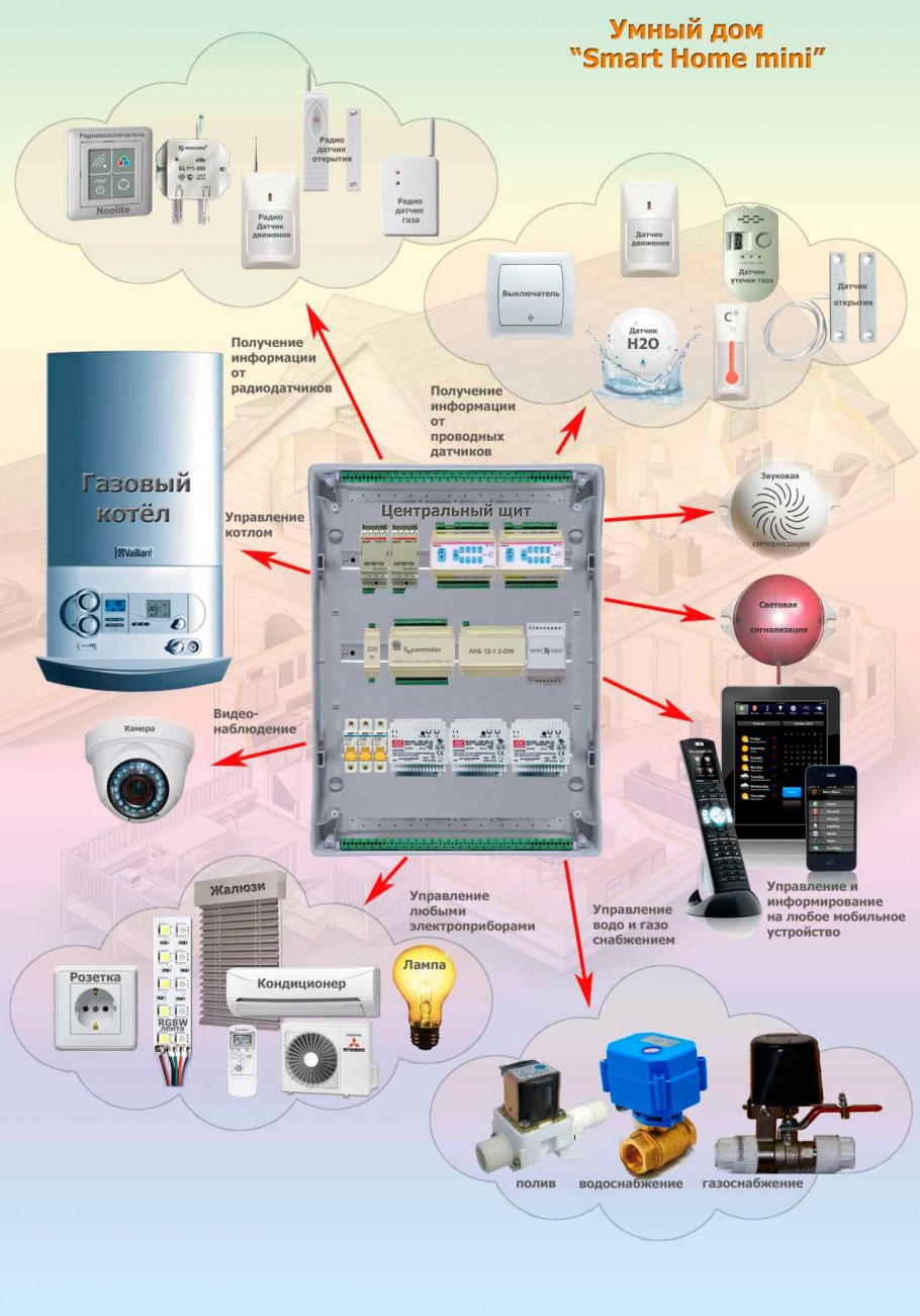 Конструкция системы умный дом
